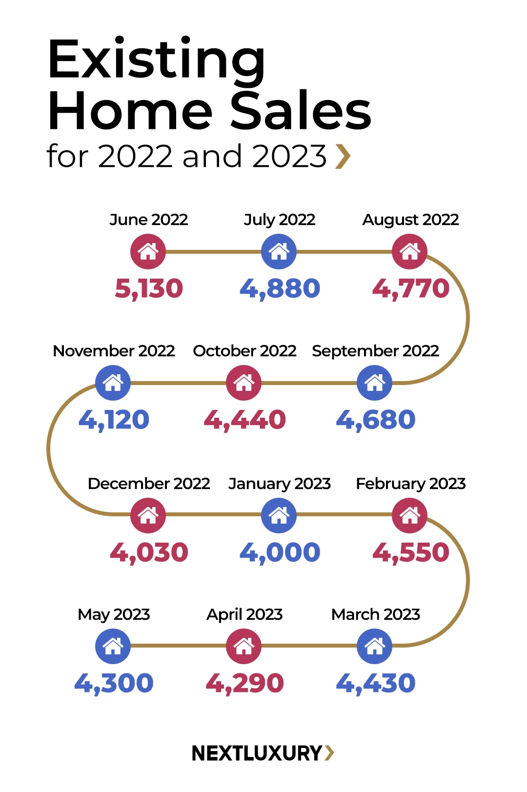 number of existing home sales for 2022 and 2023